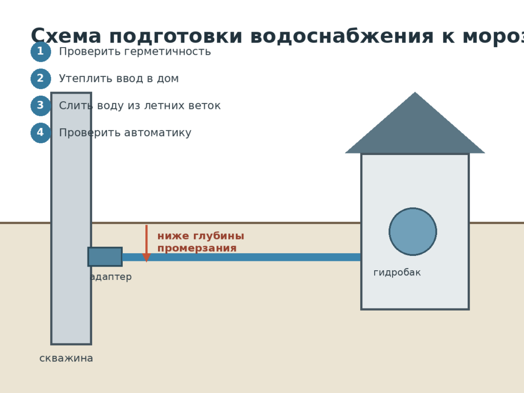 Схема подготовки системы водоснабжения из скважины к морозам
